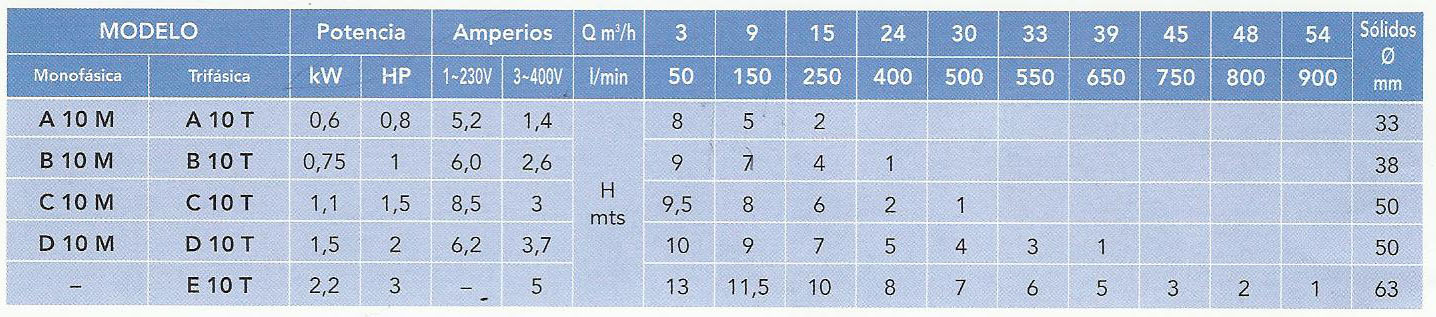 Tabla de Prestaciones
