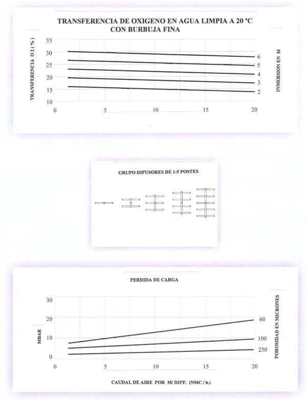 gráfica Difusor de microburbuja a tubo CERAMICO JSA Ferran Complementos del aire