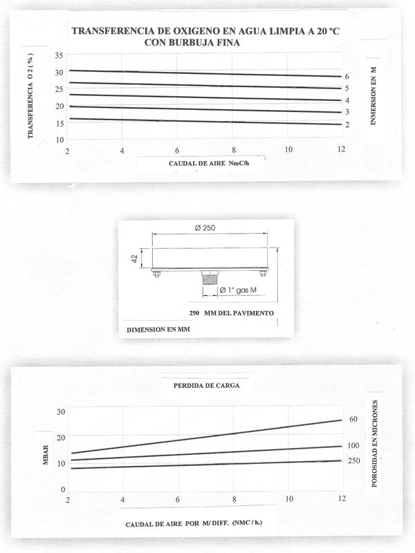 grafica Difusor de microburbuja a disco  &Oslash; 250 - CERAMICO 